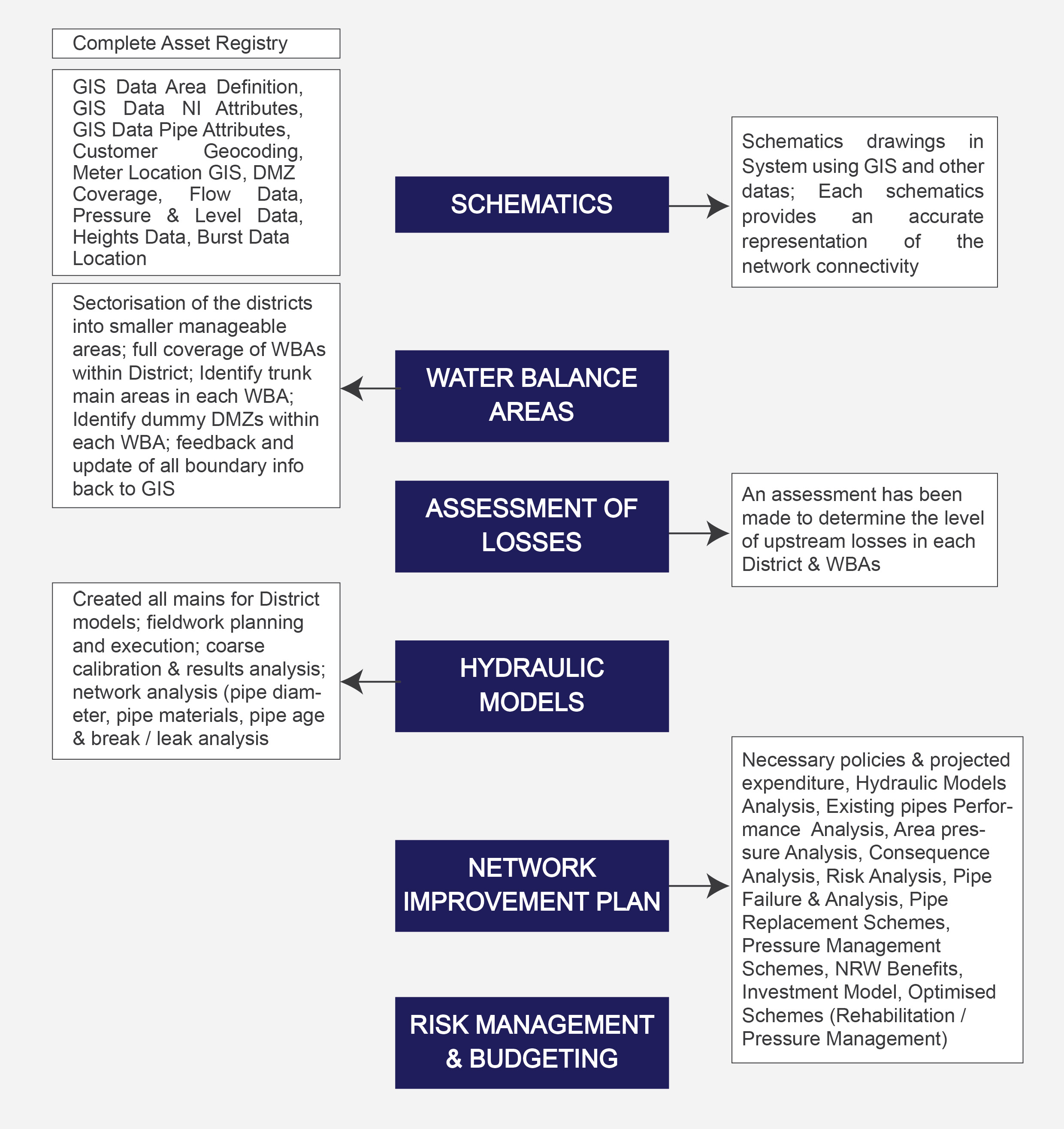 Non-Revenue Water Network Improvement Plan